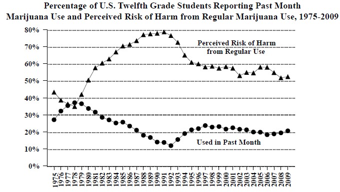 U.S. High School Seniors’ Perception of Harm from Regular Marijuana Use Decreasing U.S. High School Seniors’ Perception of Harm from Regular Marijuana Use Decreasing