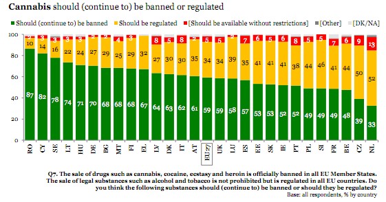 Youth attitudes on drugs